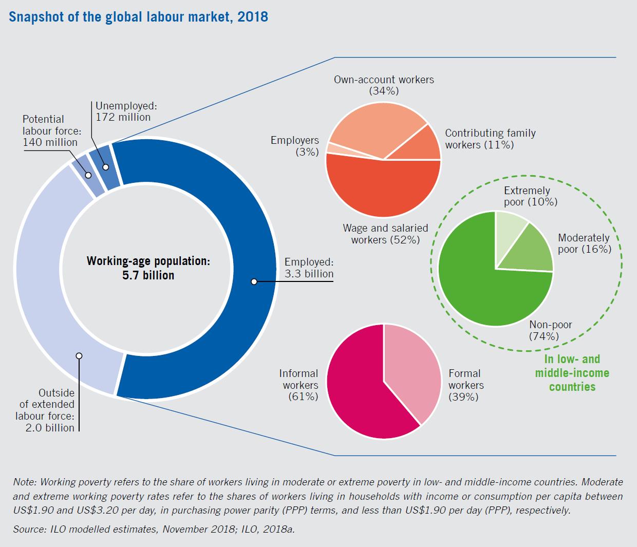 Рынок труда: почему 4,2 миллиарда человек в мире находятся вне рабочей силы и в «серой» сфере